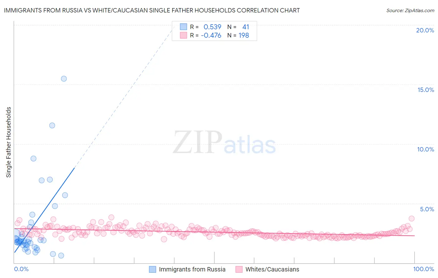 Immigrants from Russia vs White/Caucasian Single Father Households