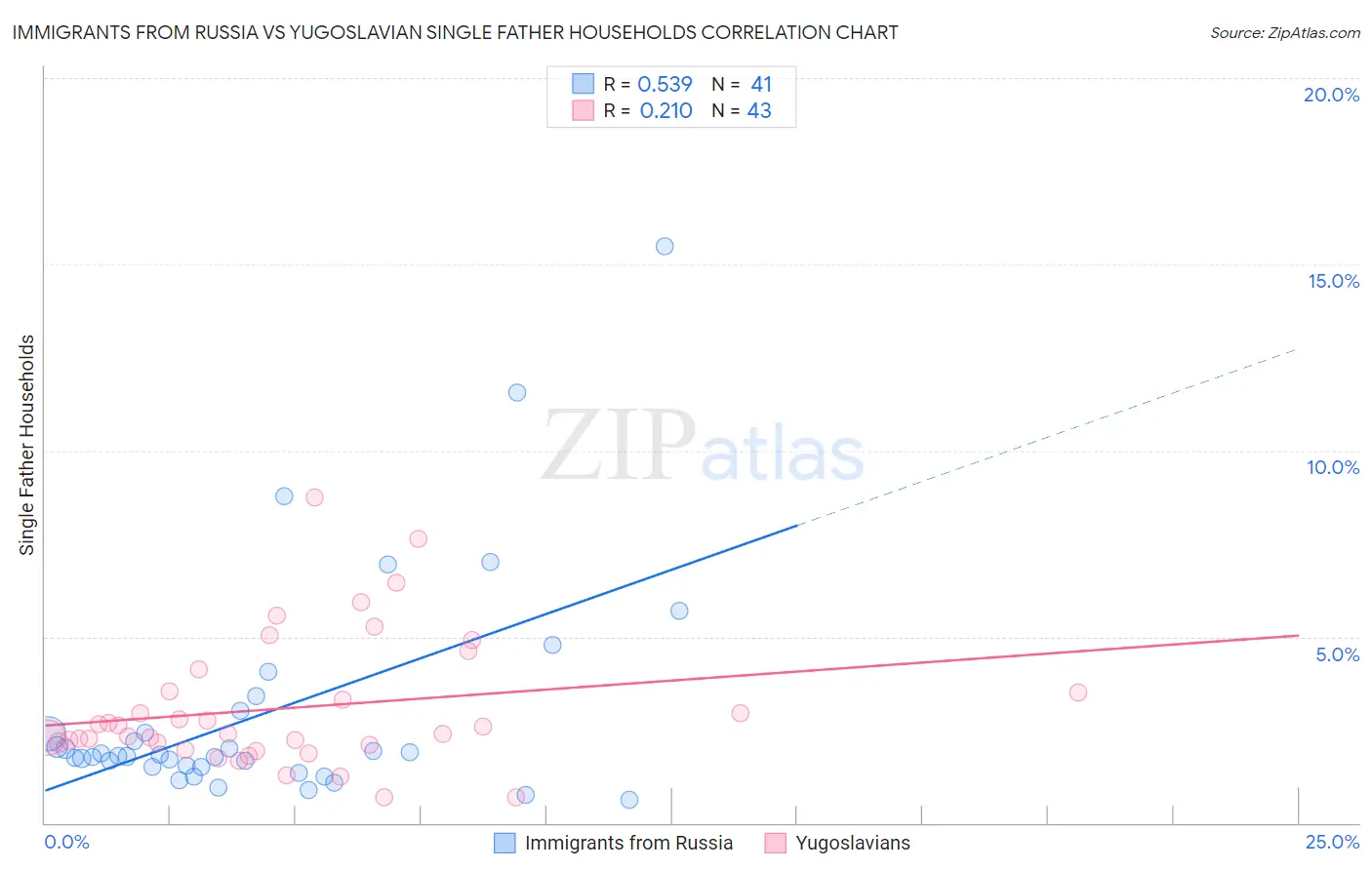 Immigrants from Russia vs Yugoslavian Single Father Households