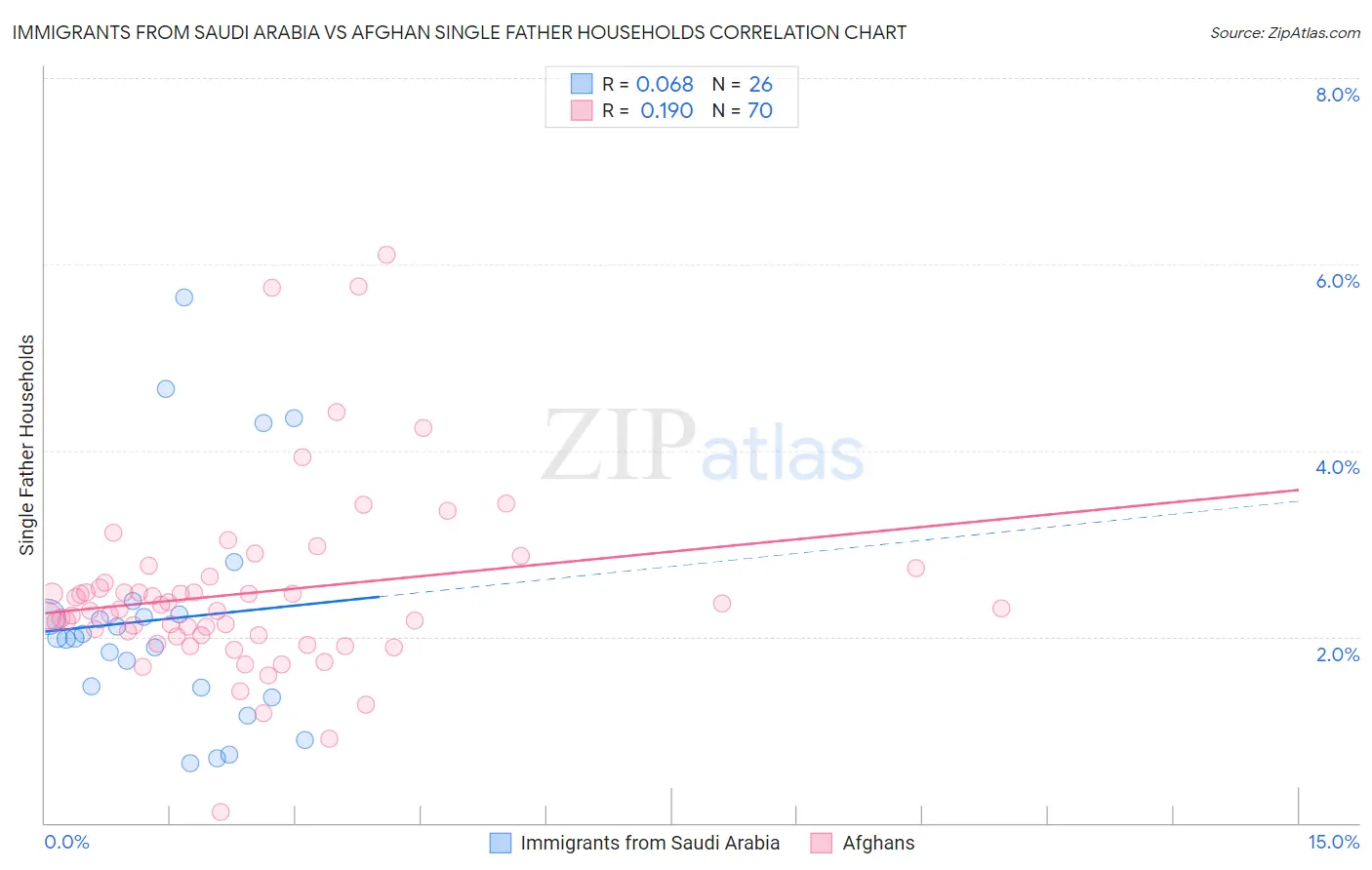 Immigrants from Saudi Arabia vs Afghan Single Father Households