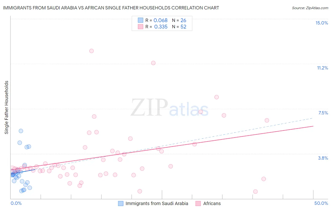 Immigrants from Saudi Arabia vs African Single Father Households