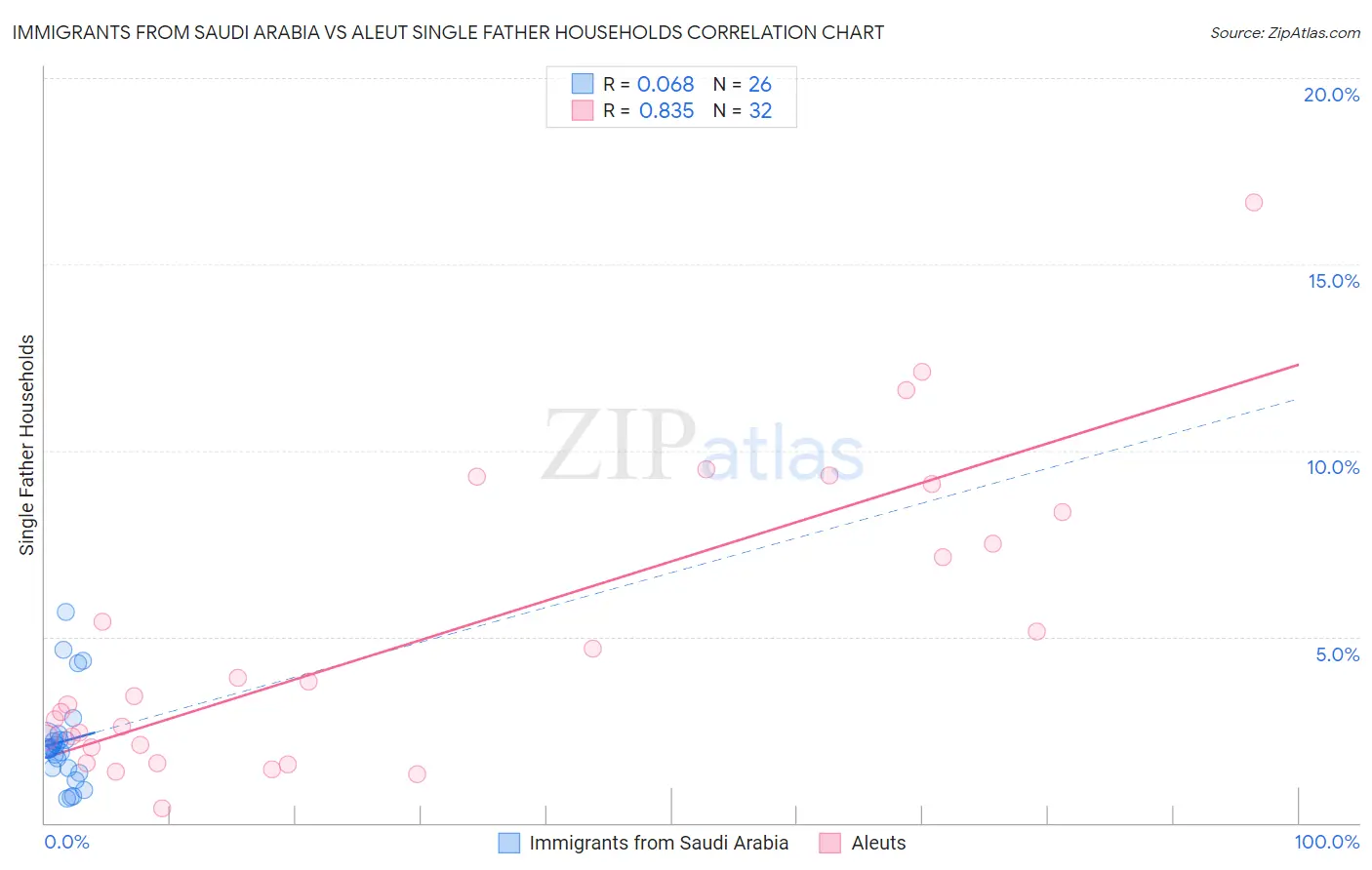 Immigrants from Saudi Arabia vs Aleut Single Father Households