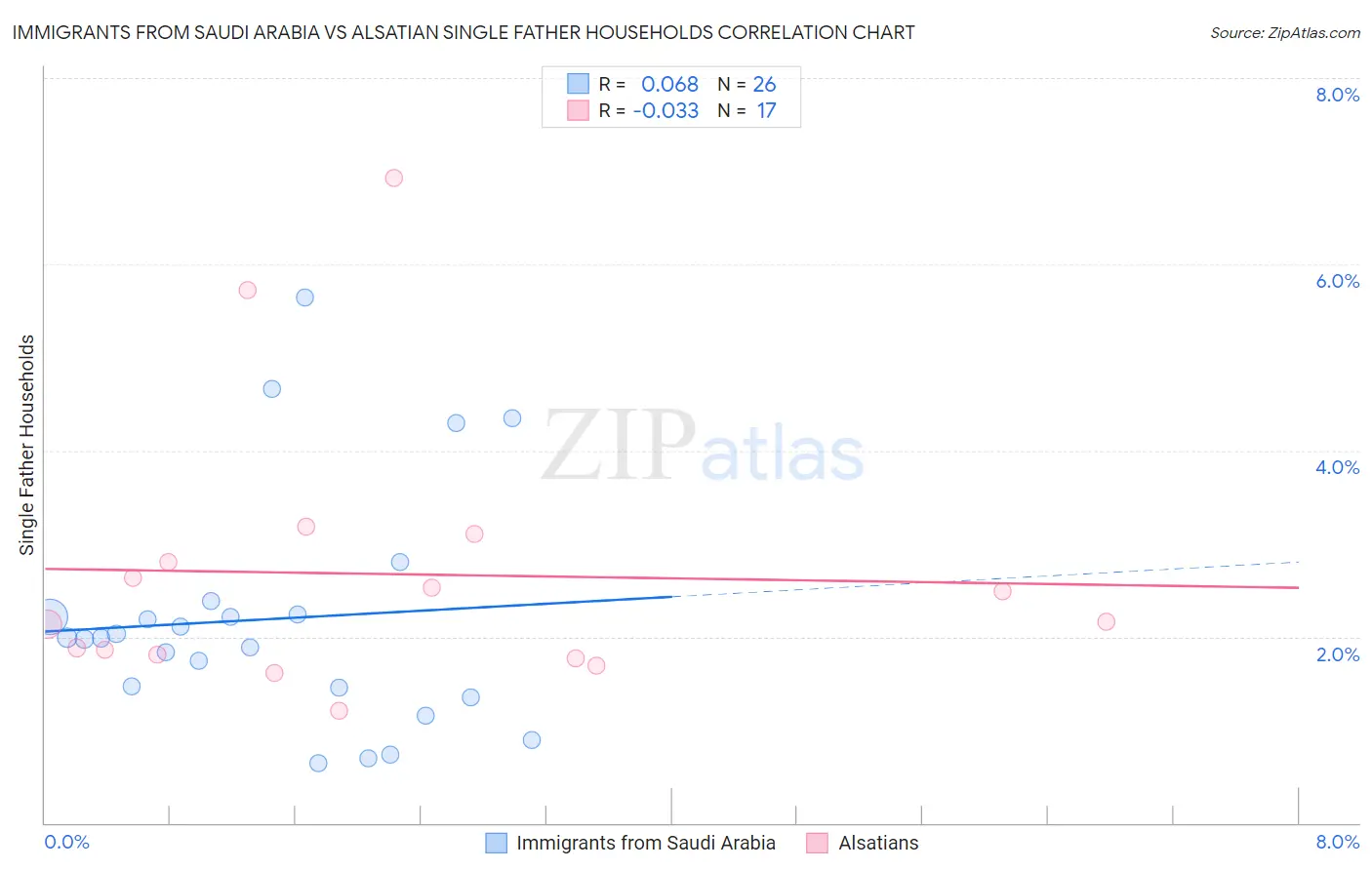Immigrants from Saudi Arabia vs Alsatian Single Father Households