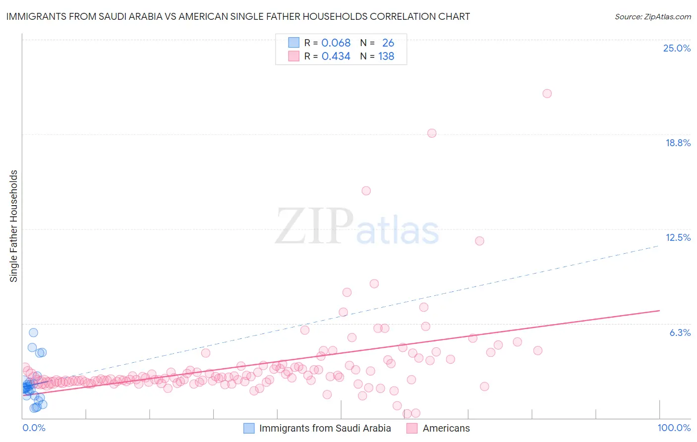 Immigrants from Saudi Arabia vs American Single Father Households