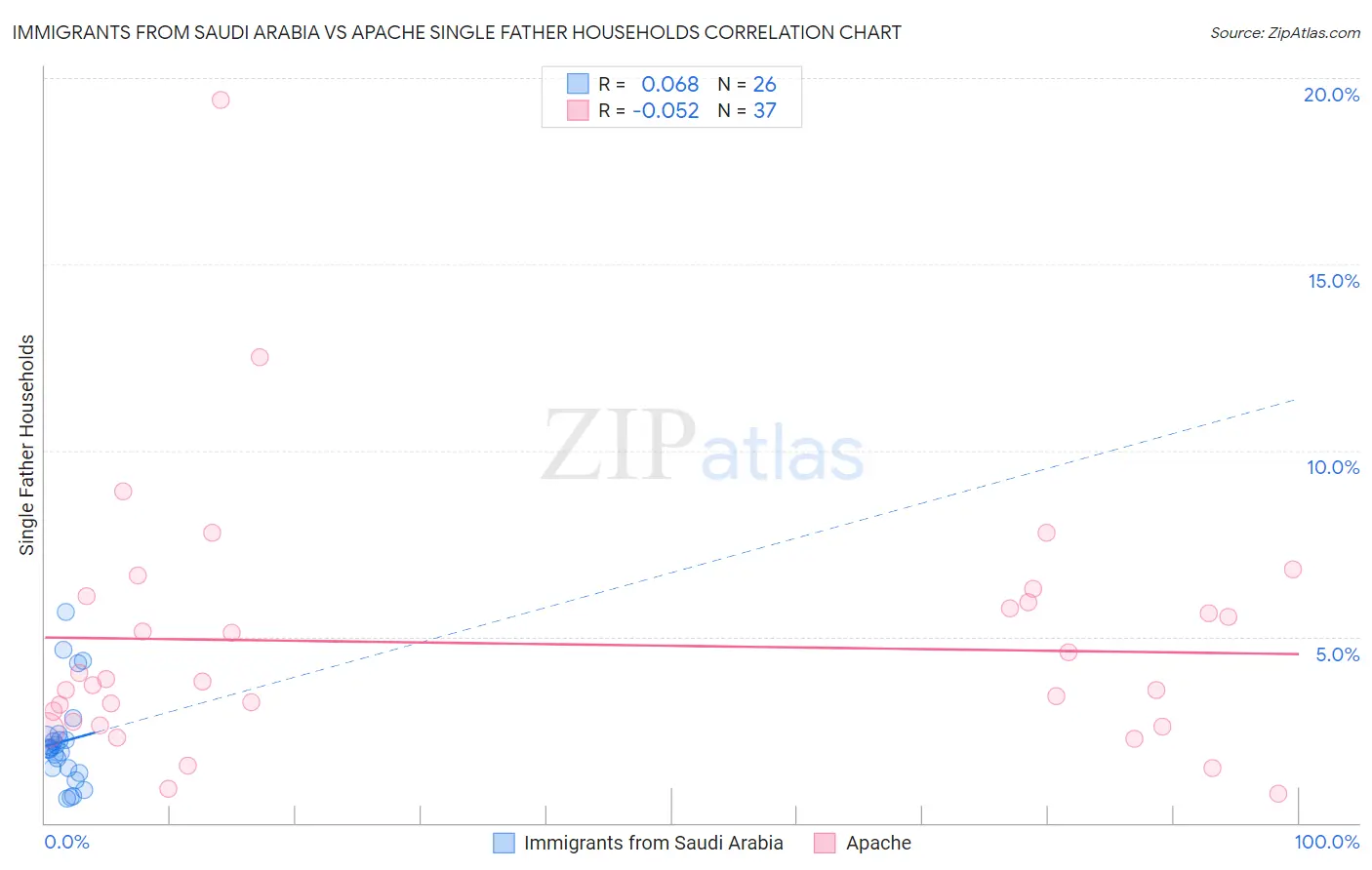 Immigrants from Saudi Arabia vs Apache Single Father Households