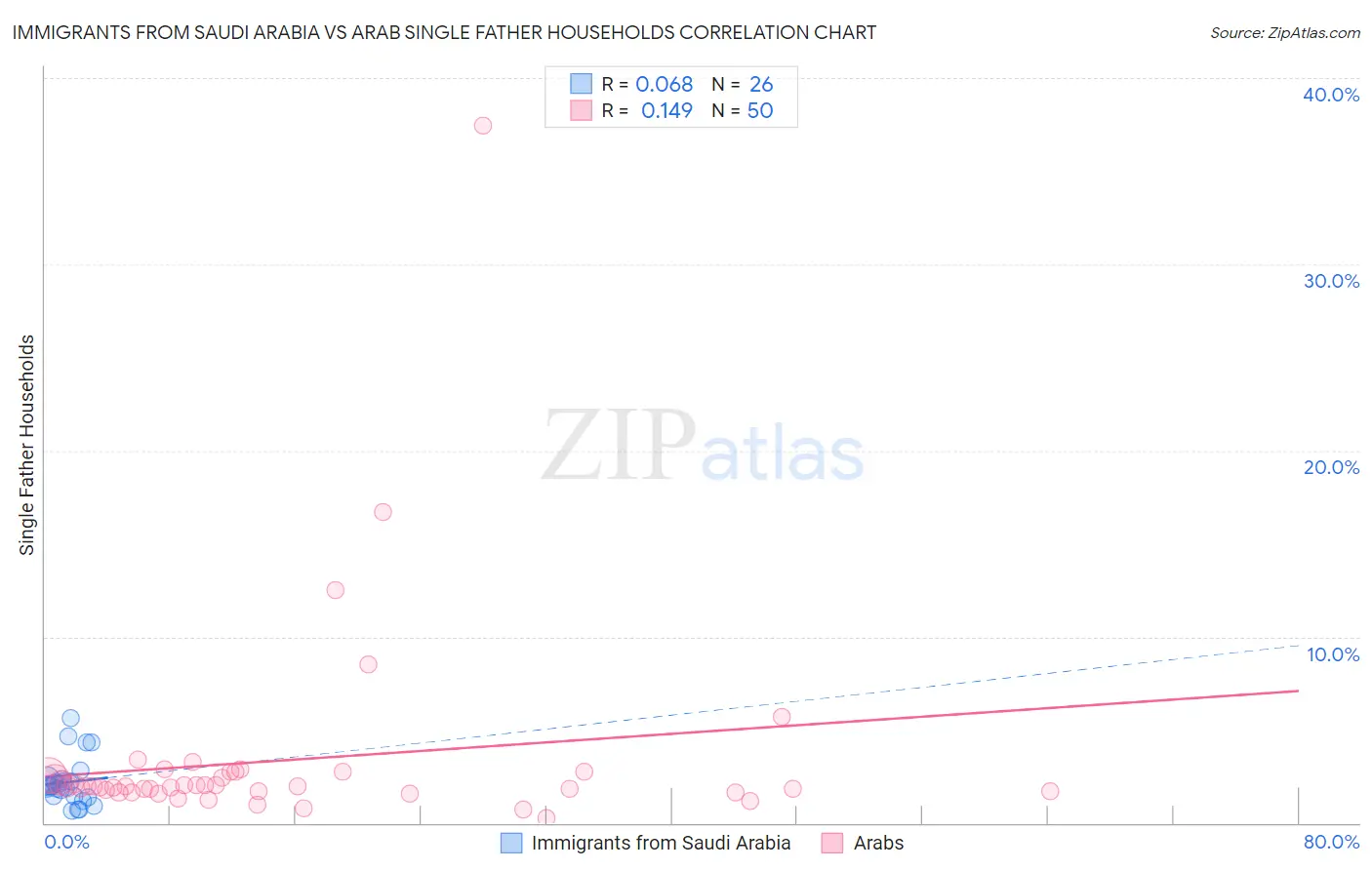 Immigrants from Saudi Arabia vs Arab Single Father Households