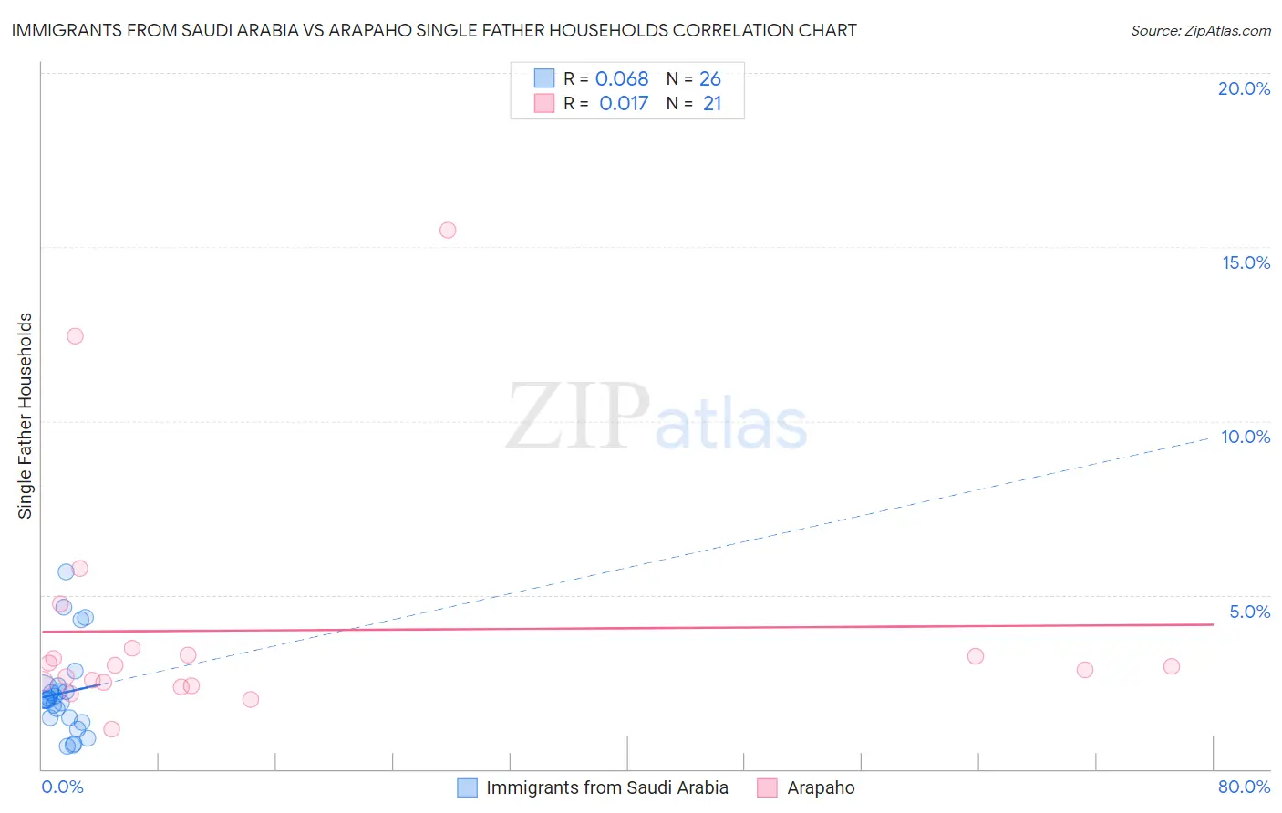Immigrants from Saudi Arabia vs Arapaho Single Father Households