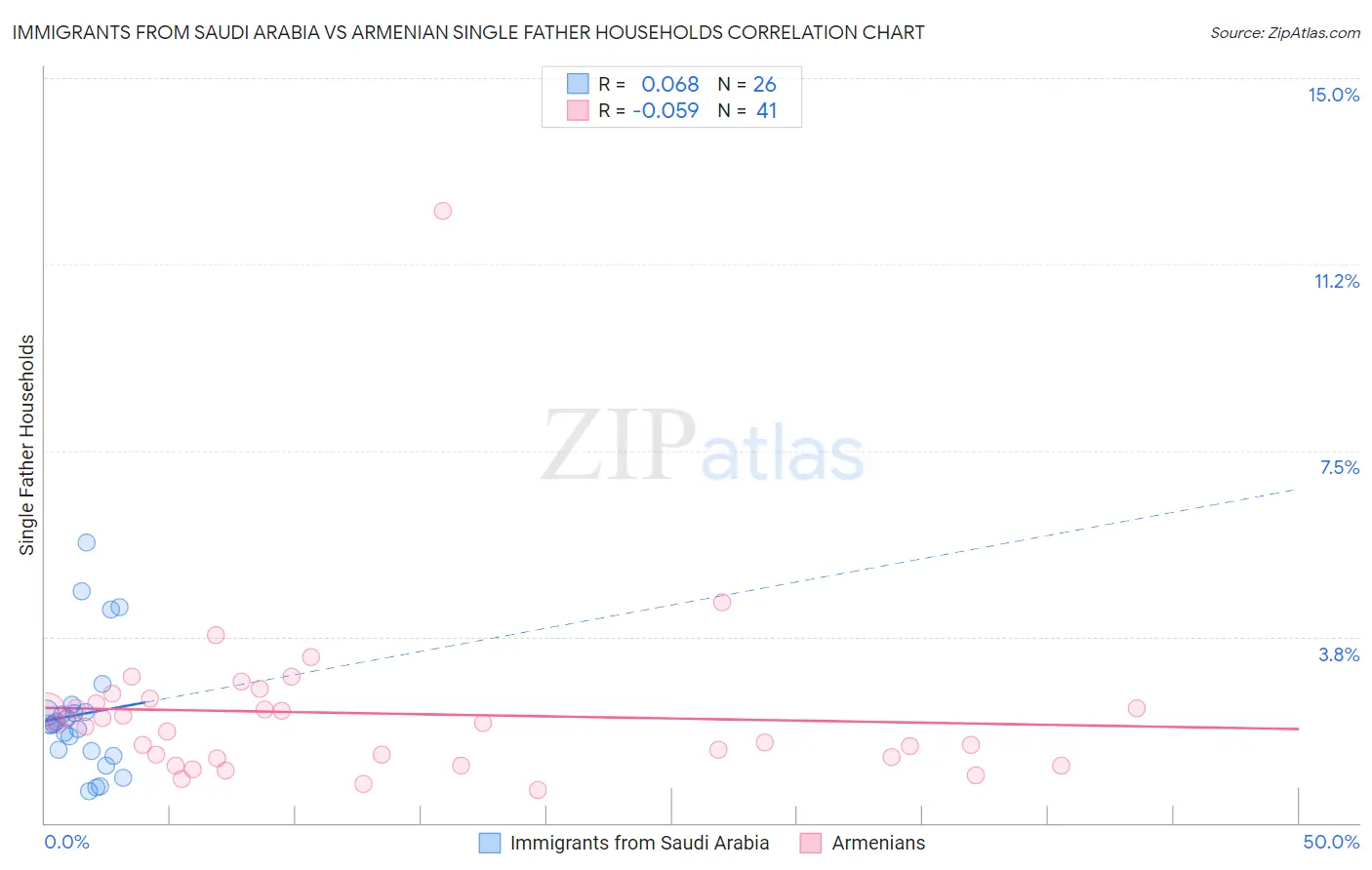 Immigrants from Saudi Arabia vs Armenian Single Father Households