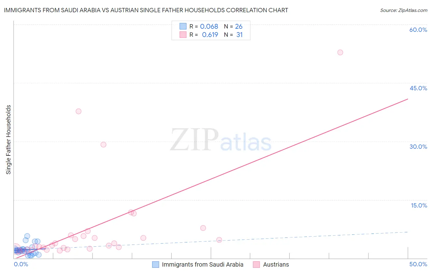 Immigrants from Saudi Arabia vs Austrian Single Father Households