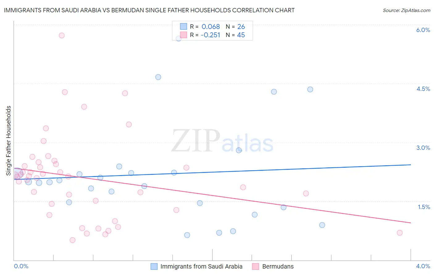 Immigrants from Saudi Arabia vs Bermudan Single Father Households