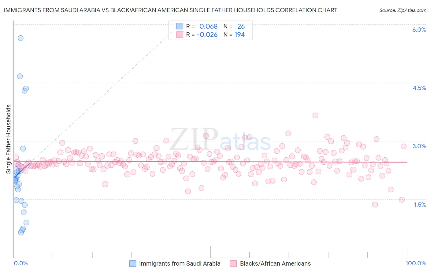 Immigrants from Saudi Arabia vs Black/African American Single Father Households