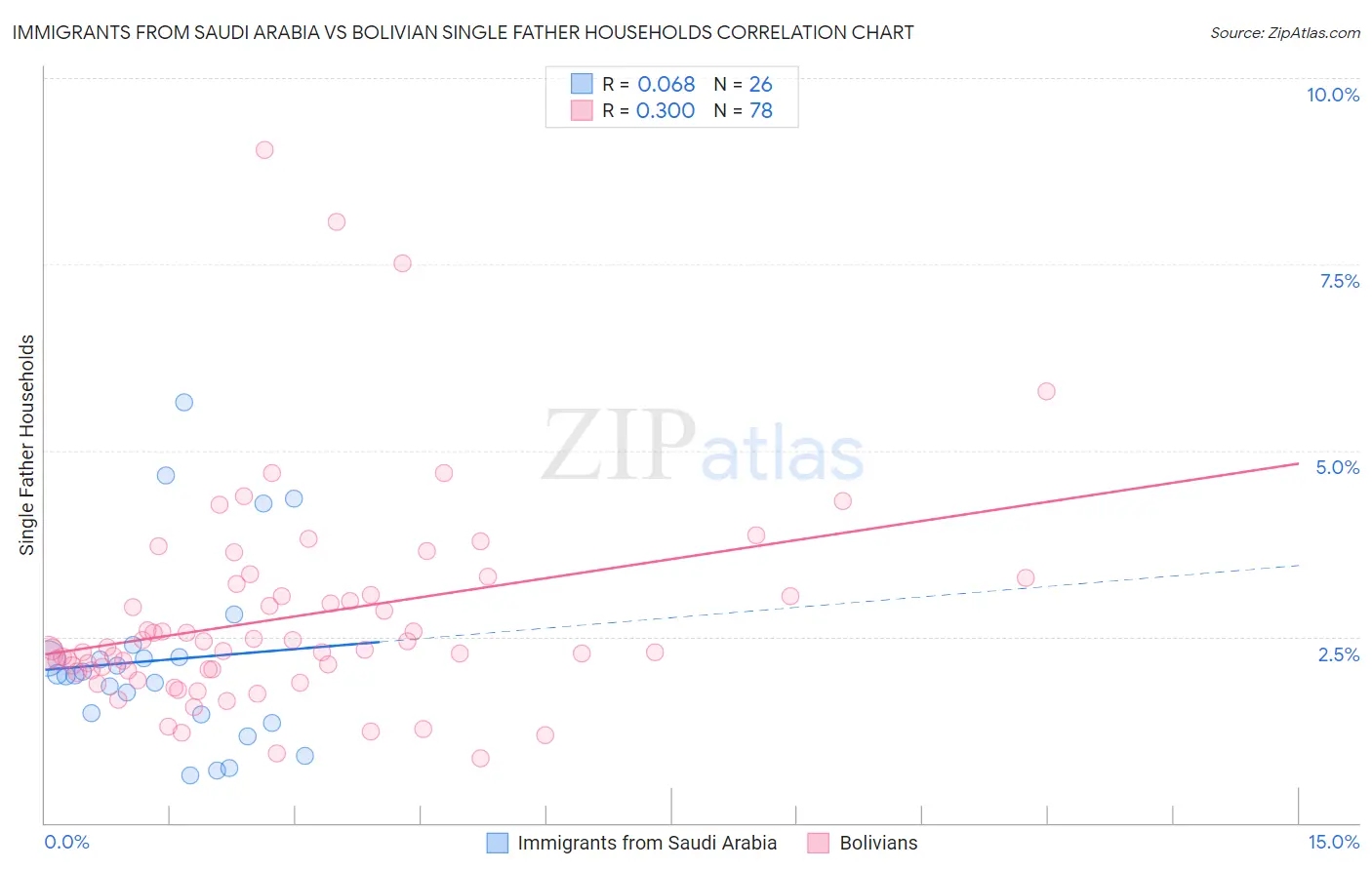 Immigrants from Saudi Arabia vs Bolivian Single Father Households