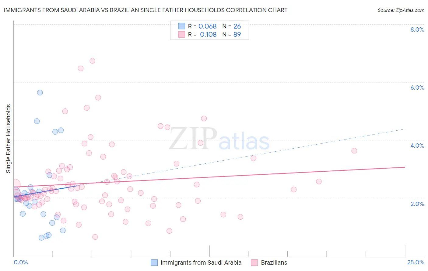 Immigrants from Saudi Arabia vs Brazilian Single Father Households