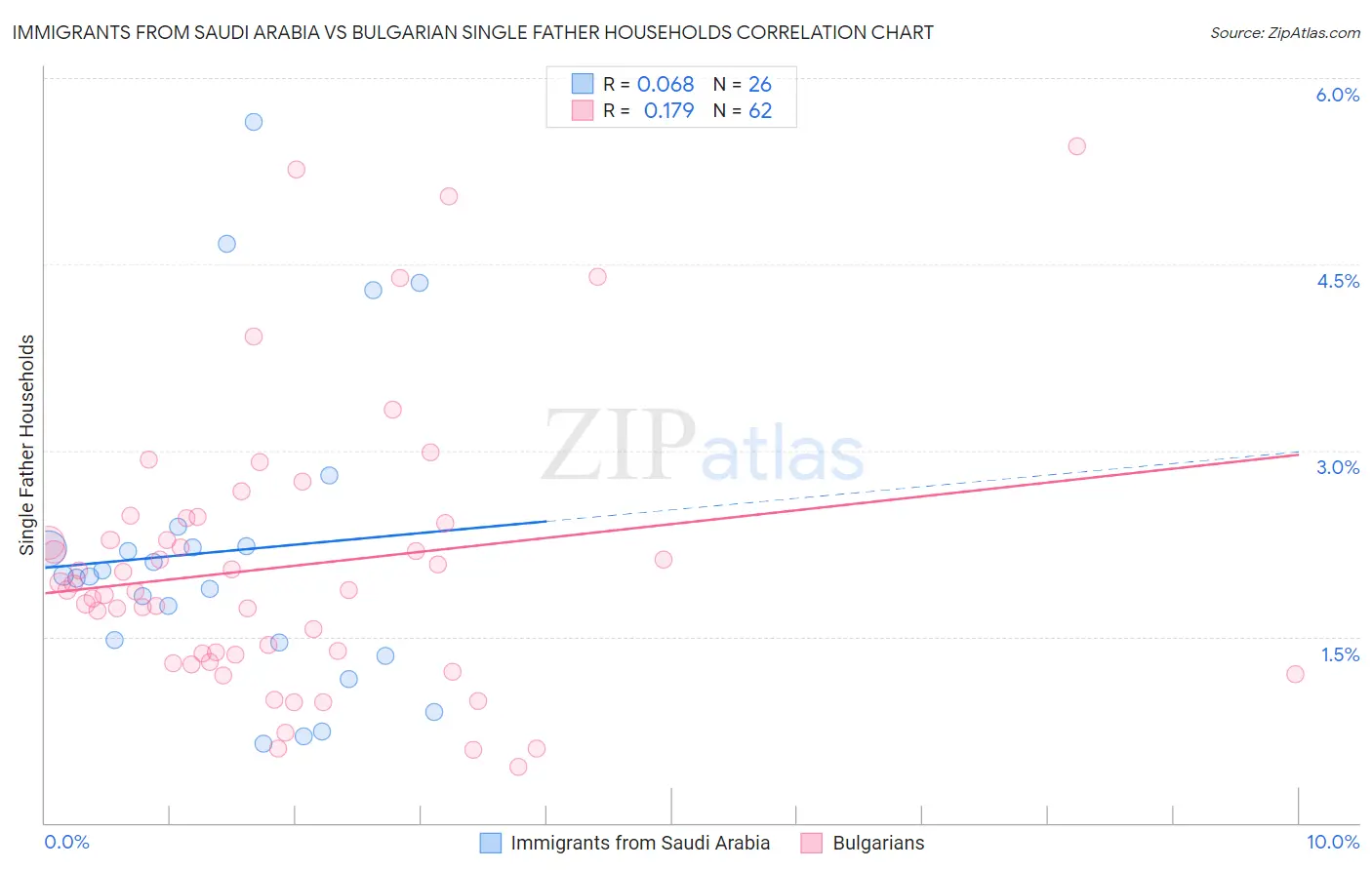 Immigrants from Saudi Arabia vs Bulgarian Single Father Households