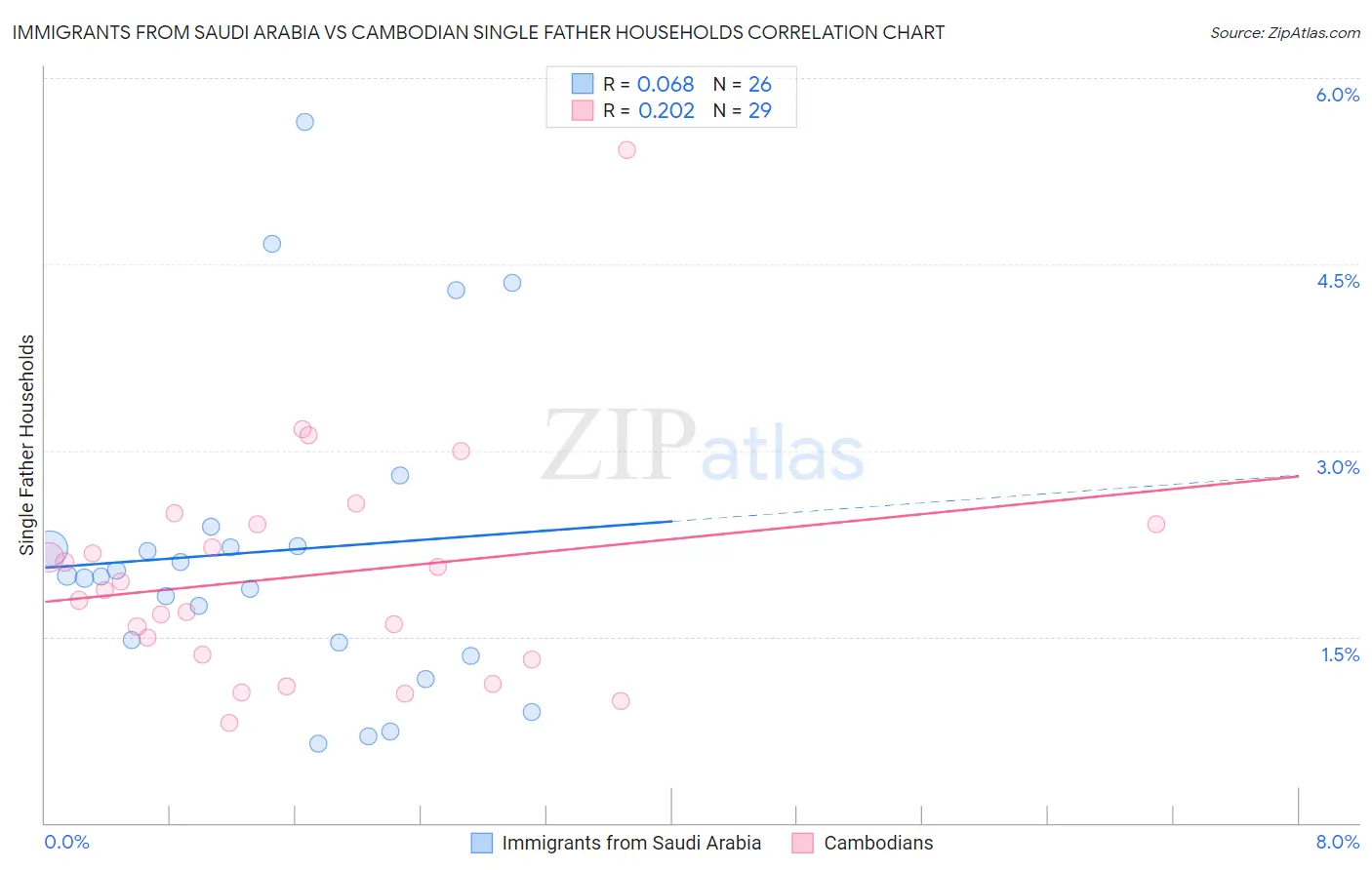 Immigrants from Saudi Arabia vs Cambodian Single Father Households