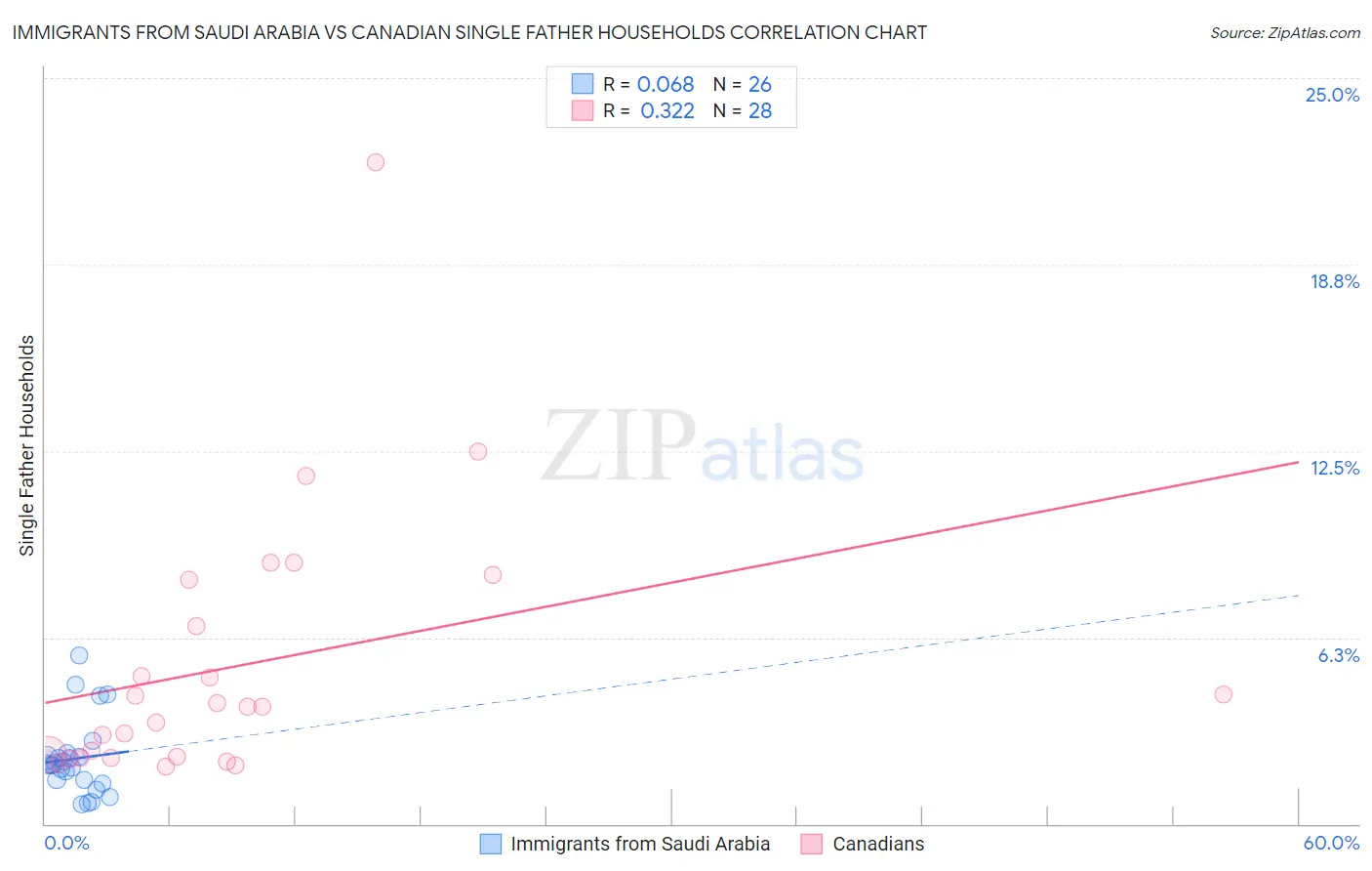 Immigrants from Saudi Arabia vs Canadian Single Father Households