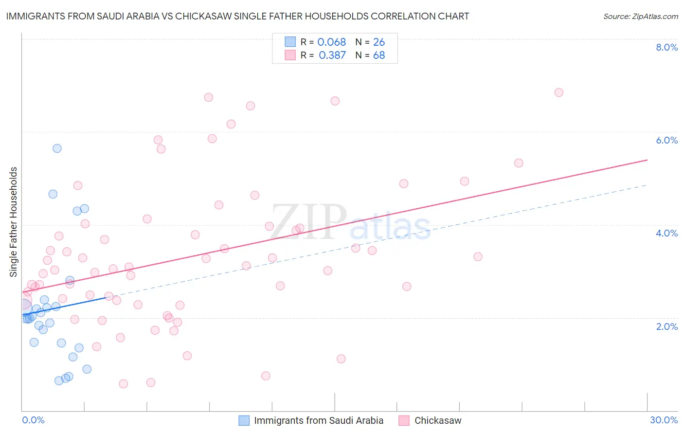 Immigrants from Saudi Arabia vs Chickasaw Single Father Households