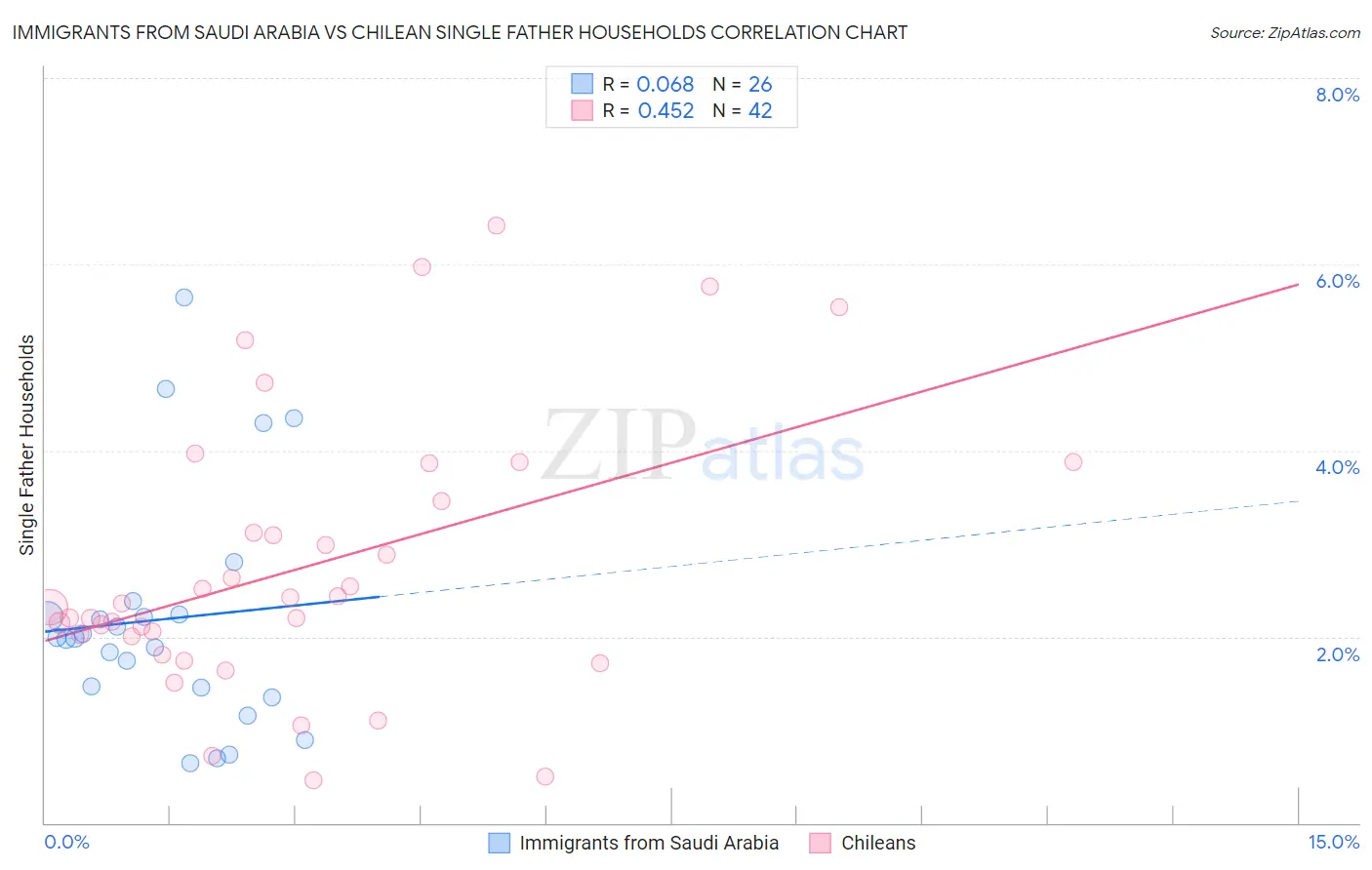 Immigrants from Saudi Arabia vs Chilean Single Father Households