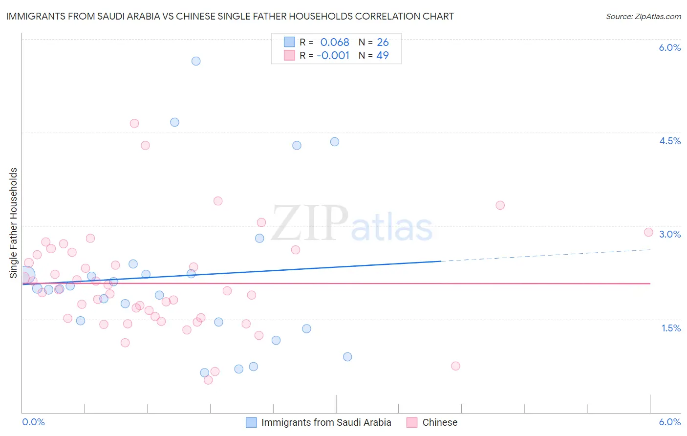 Immigrants from Saudi Arabia vs Chinese Single Father Households