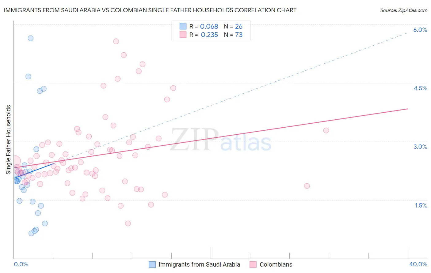 Immigrants from Saudi Arabia vs Colombian Single Father Households