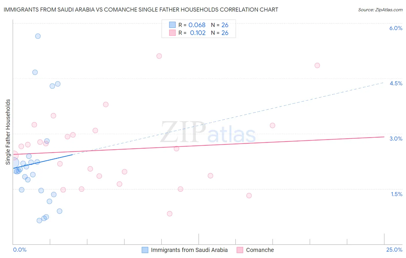 Immigrants from Saudi Arabia vs Comanche Single Father Households