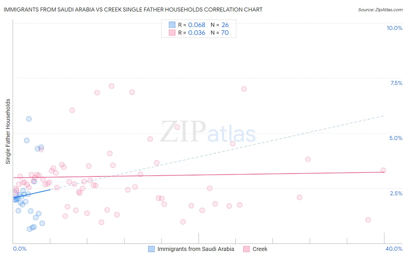 Immigrants from Saudi Arabia vs Creek Single Father Households