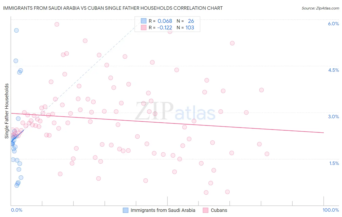 Immigrants from Saudi Arabia vs Cuban Single Father Households