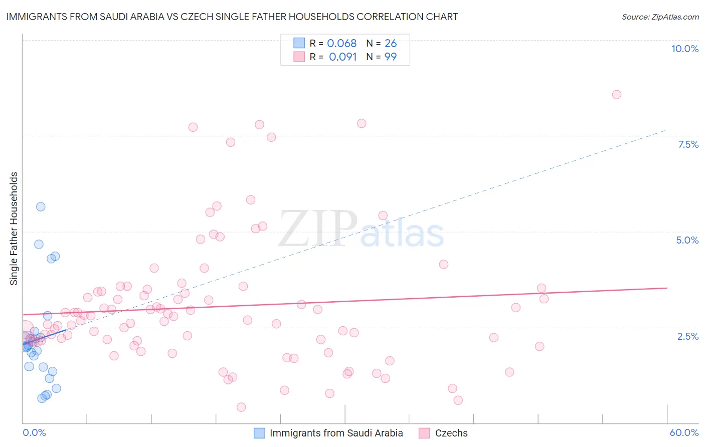 Immigrants from Saudi Arabia vs Czech Single Father Households