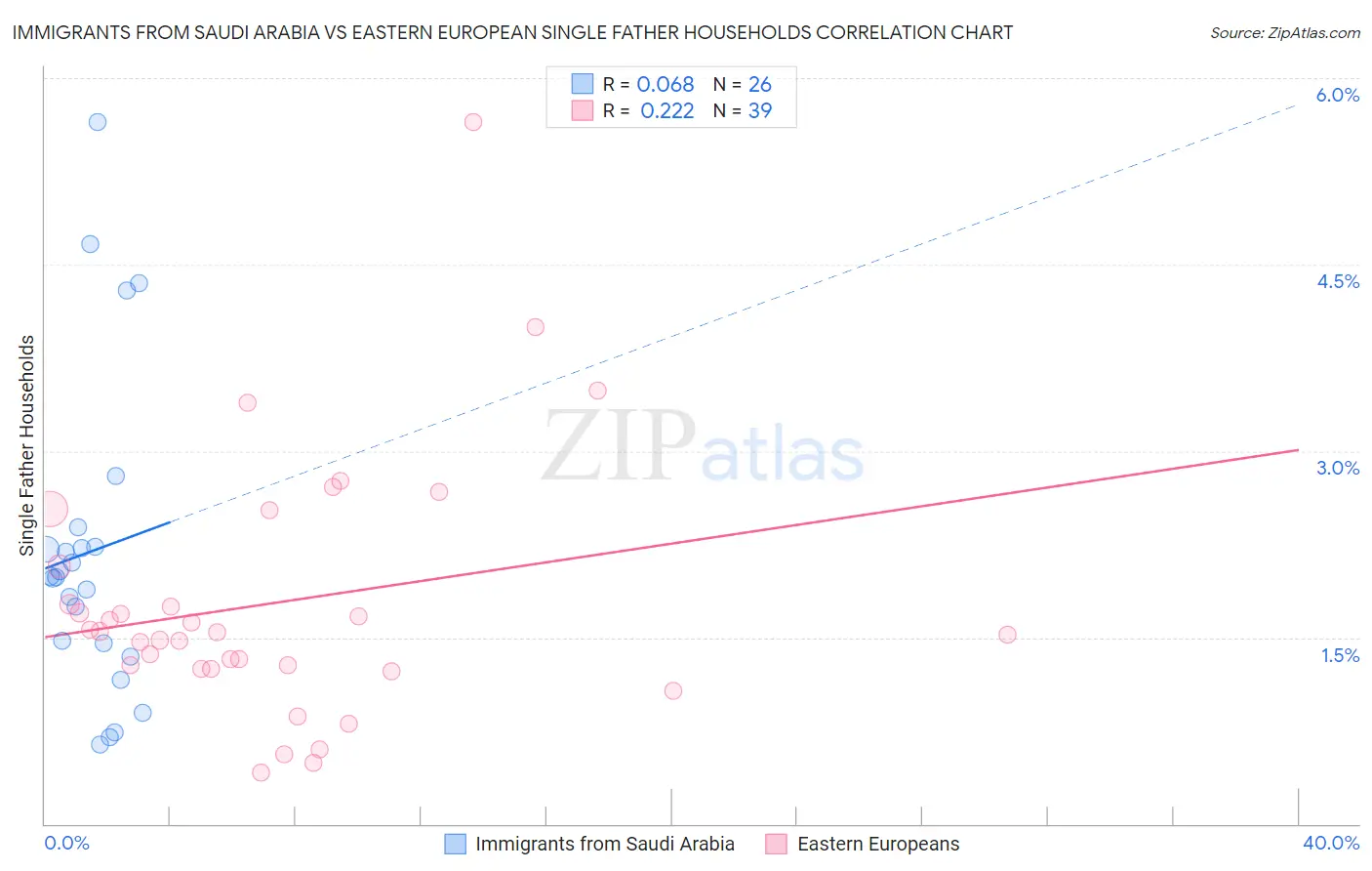 Immigrants from Saudi Arabia vs Eastern European Single Father Households