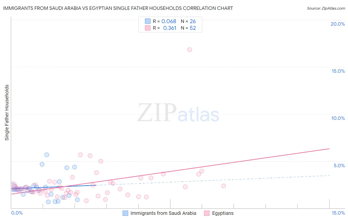 Immigrants from Saudi Arabia vs Egyptian Single Father Households