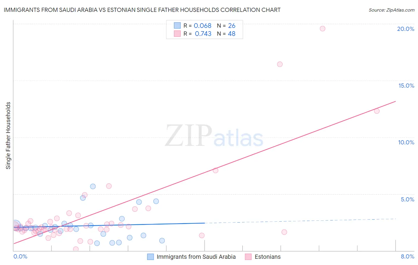Immigrants from Saudi Arabia vs Estonian Single Father Households