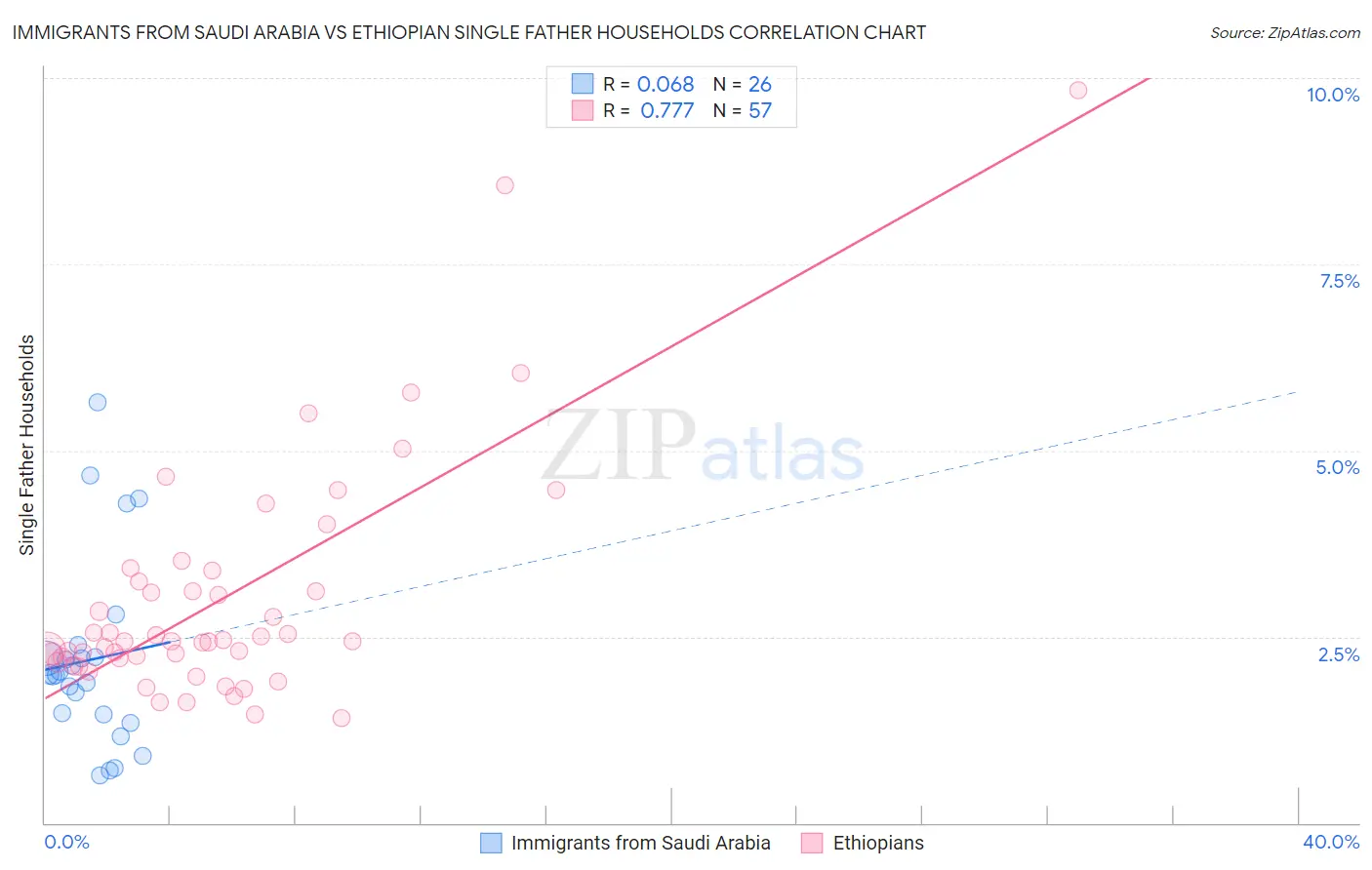 Immigrants from Saudi Arabia vs Ethiopian Single Father Households