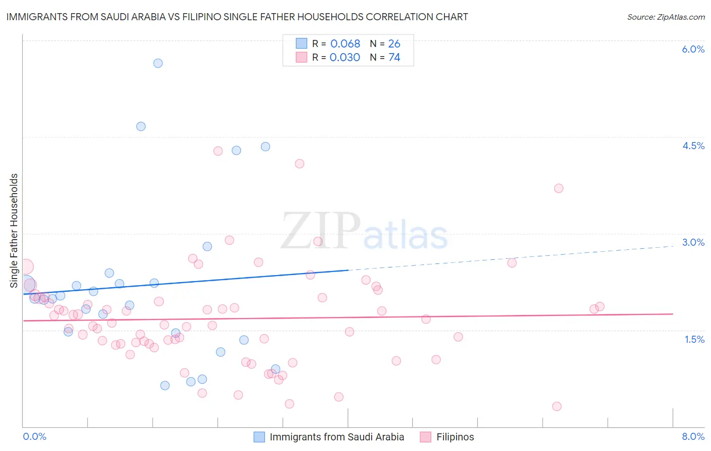 Immigrants from Saudi Arabia vs Filipino Single Father Households
