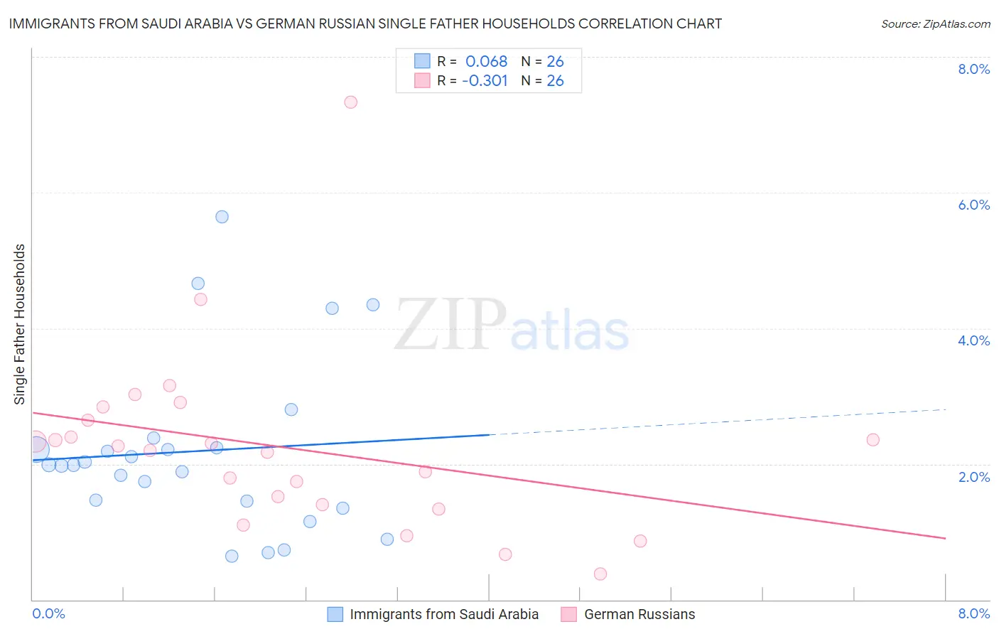 Immigrants from Saudi Arabia vs German Russian Single Father Households