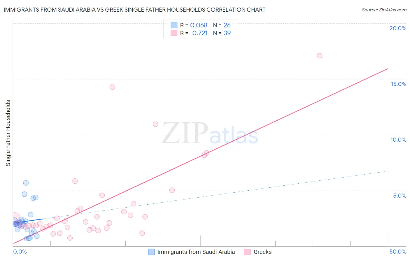 Immigrants from Saudi Arabia vs Greek Single Father Households