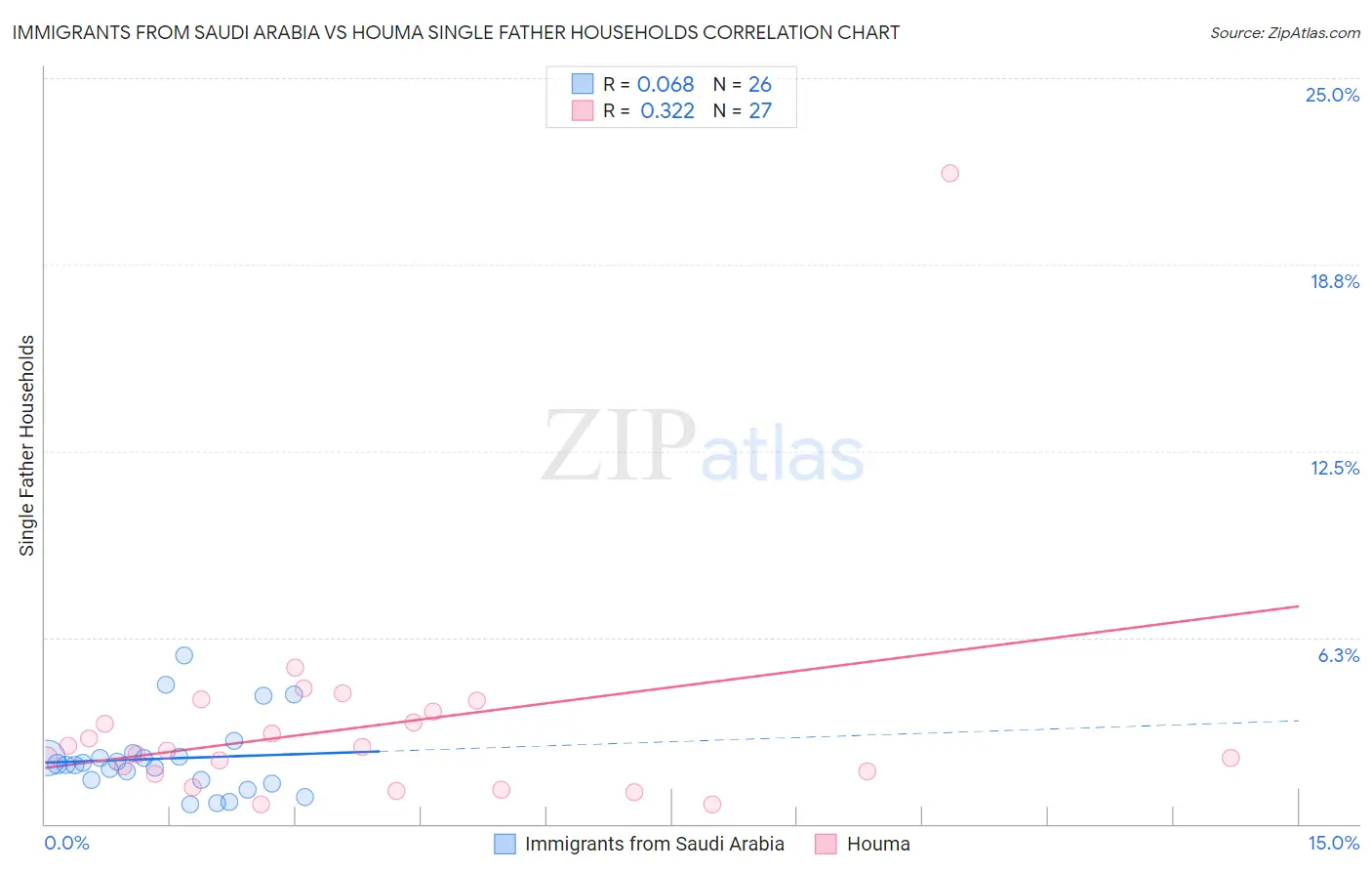 Immigrants from Saudi Arabia vs Houma Single Father Households