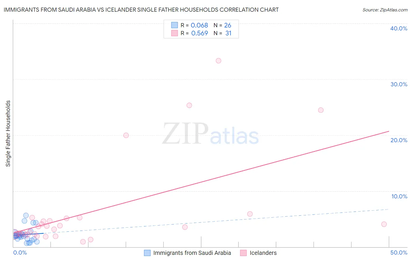Immigrants from Saudi Arabia vs Icelander Single Father Households