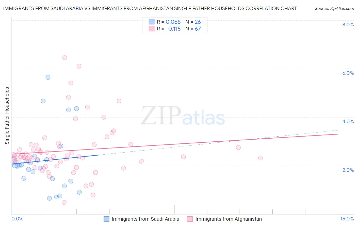 Immigrants from Saudi Arabia vs Immigrants from Afghanistan Single Father Households