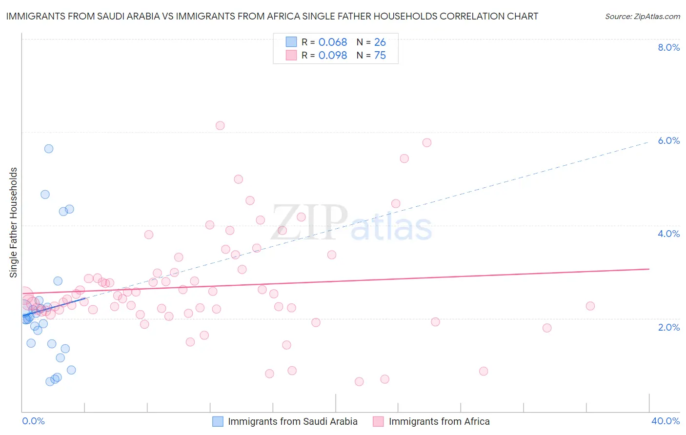 Immigrants from Saudi Arabia vs Immigrants from Africa Single Father Households