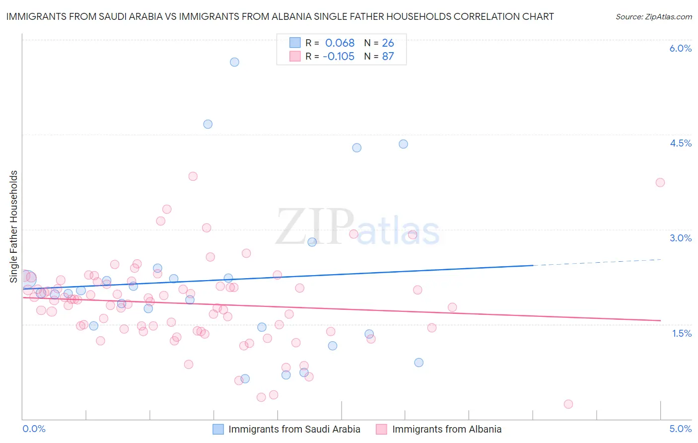 Immigrants from Saudi Arabia vs Immigrants from Albania Single Father Households