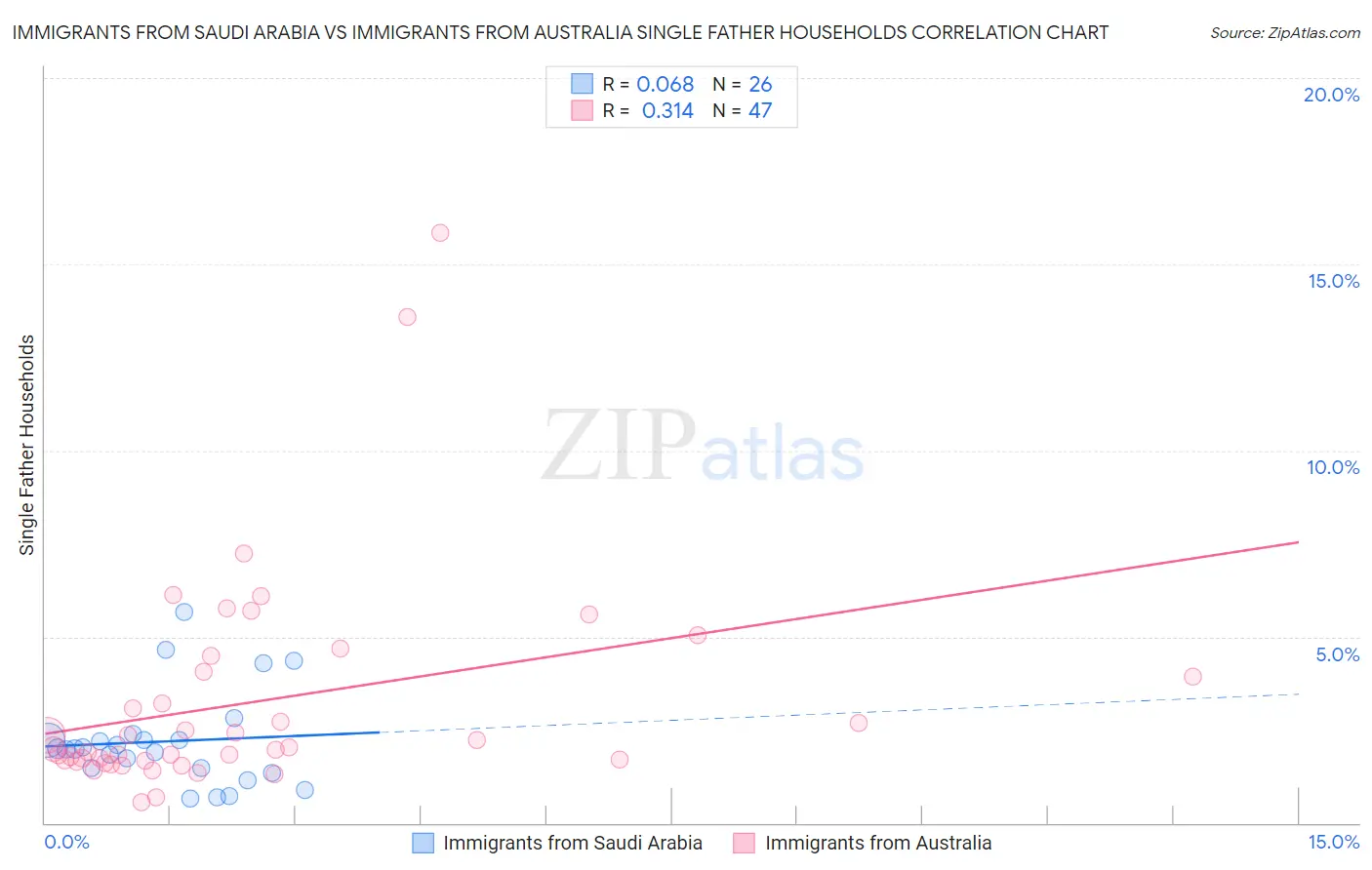 Immigrants from Saudi Arabia vs Immigrants from Australia Single Father Households