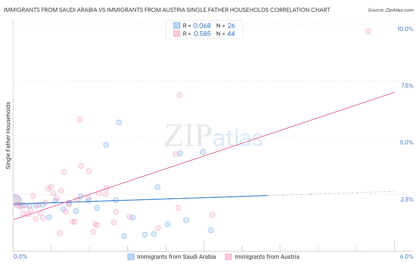 Immigrants from Saudi Arabia vs Immigrants from Austria Single Father Households
