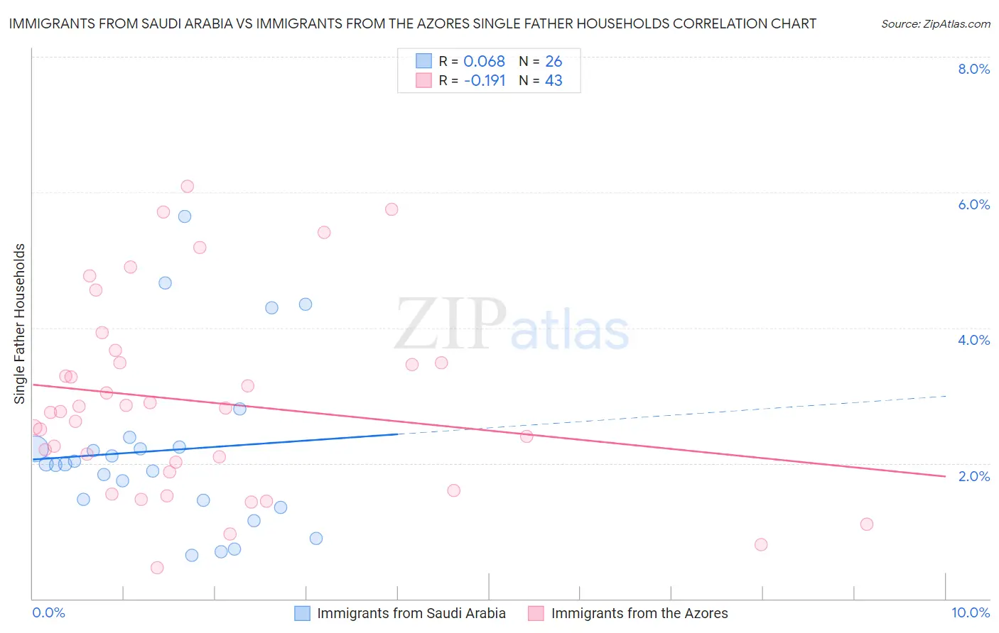 Immigrants from Saudi Arabia vs Immigrants from the Azores Single Father Households