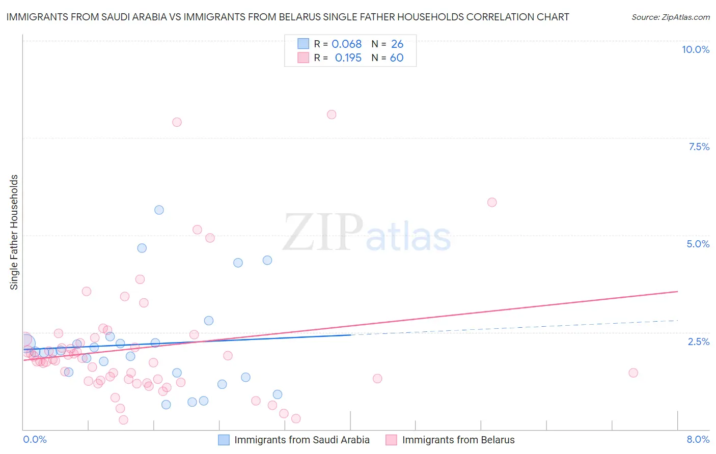Immigrants from Saudi Arabia vs Immigrants from Belarus Single Father Households