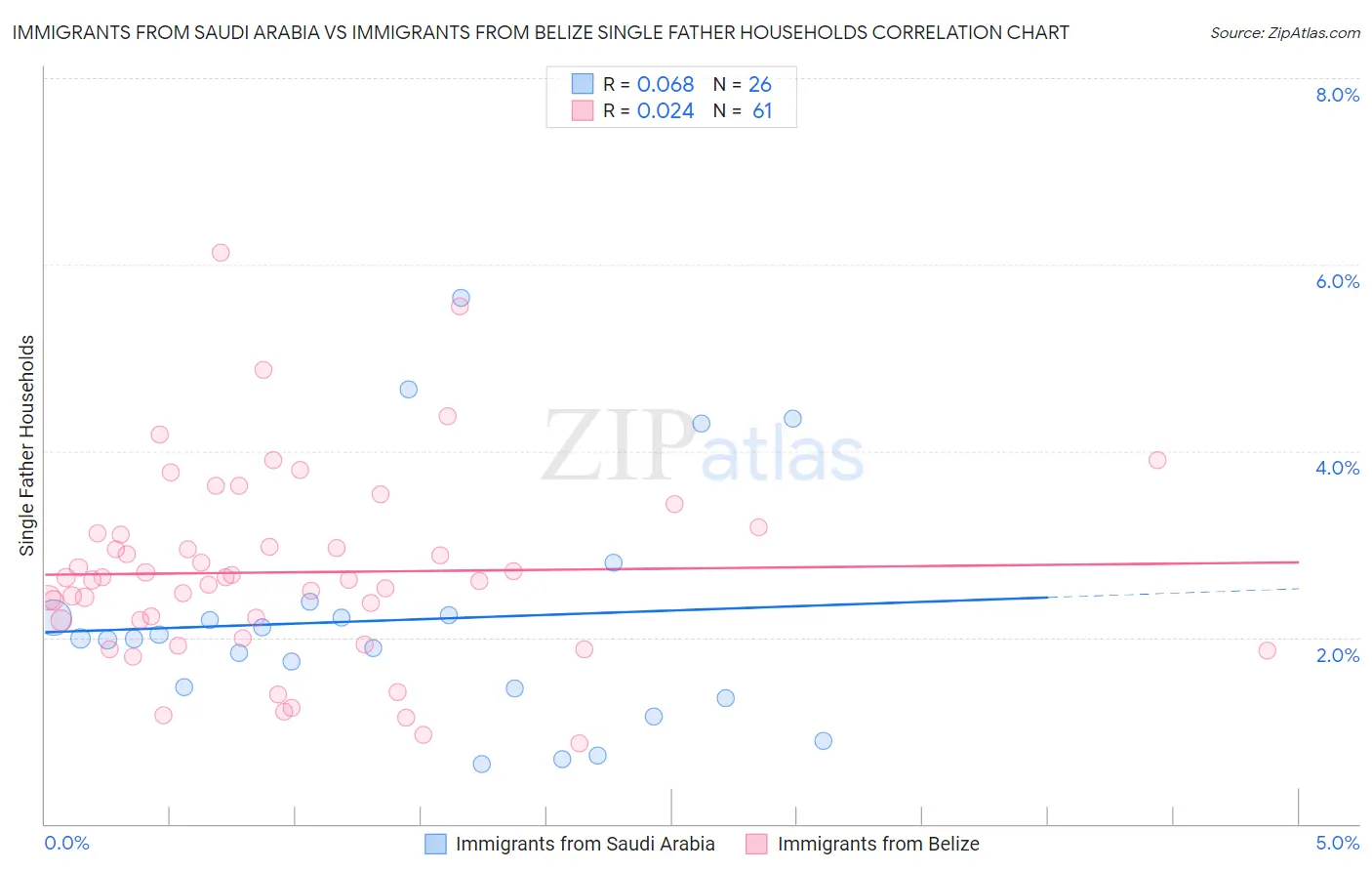 Immigrants from Saudi Arabia vs Immigrants from Belize Single Father Households