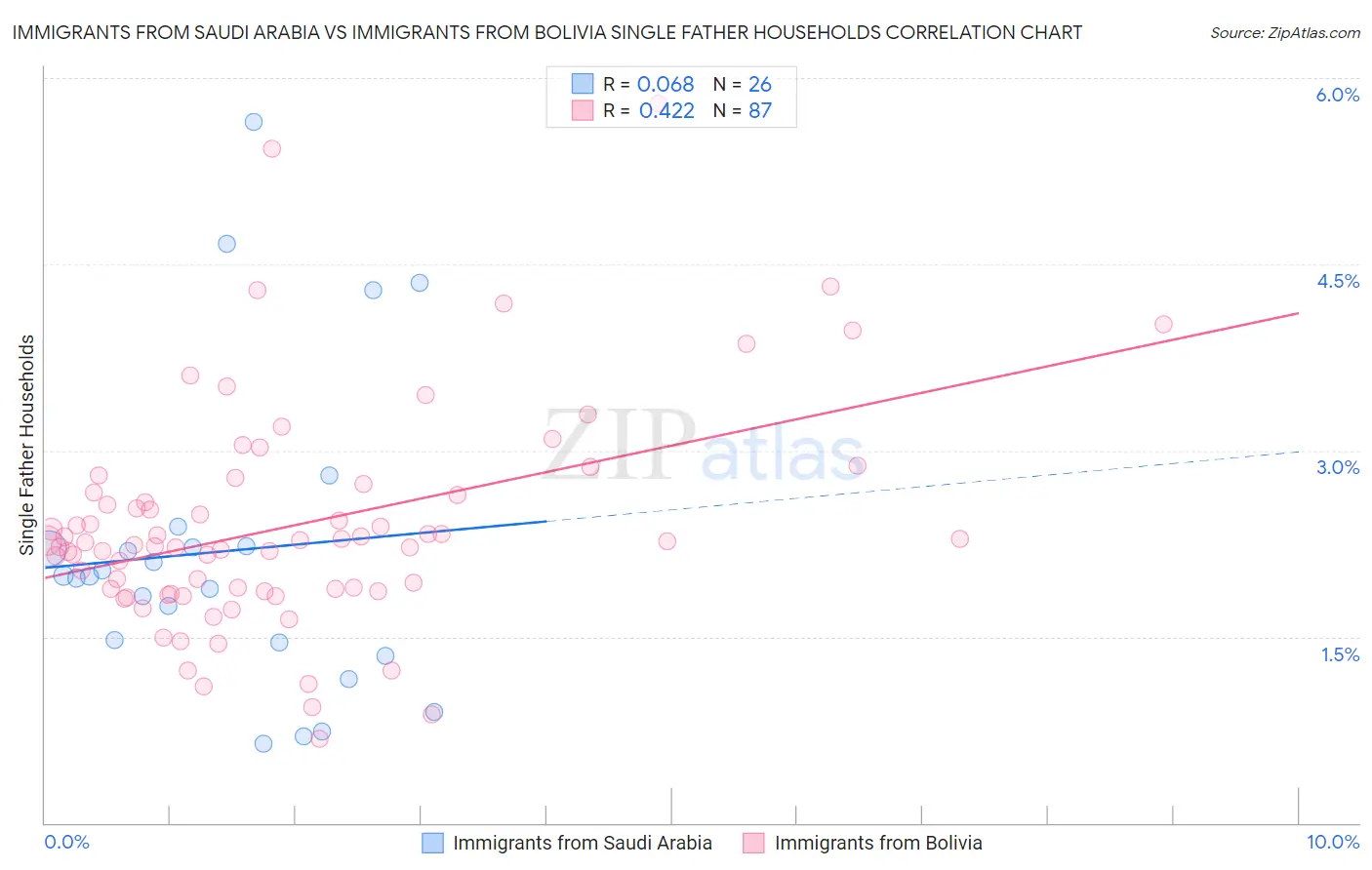 Immigrants from Saudi Arabia vs Immigrants from Bolivia Single Father Households