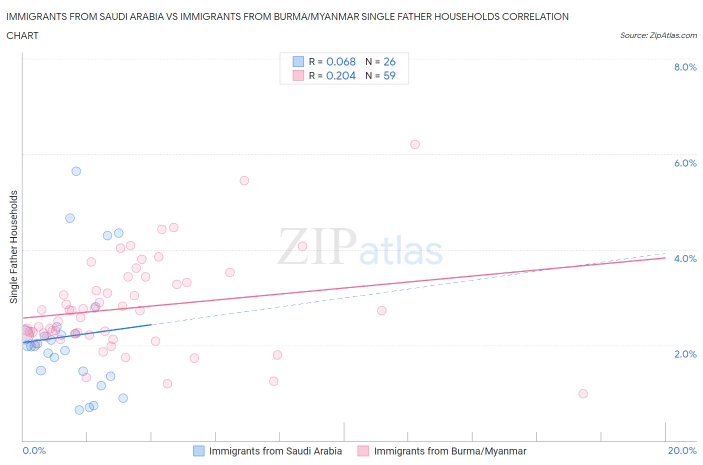 Immigrants from Saudi Arabia vs Immigrants from Burma/Myanmar Single Father Households