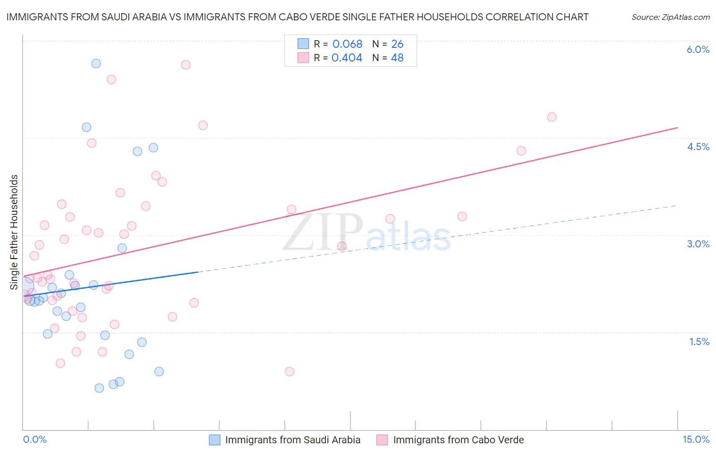 Immigrants from Saudi Arabia vs Immigrants from Cabo Verde Single Father Households