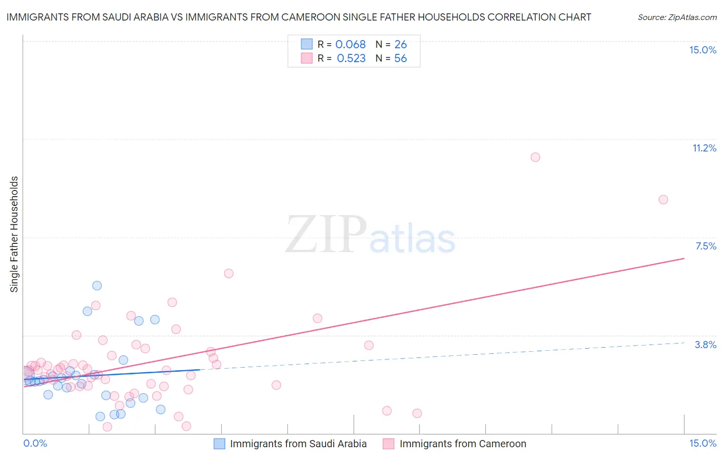 Immigrants from Saudi Arabia vs Immigrants from Cameroon Single Father Households