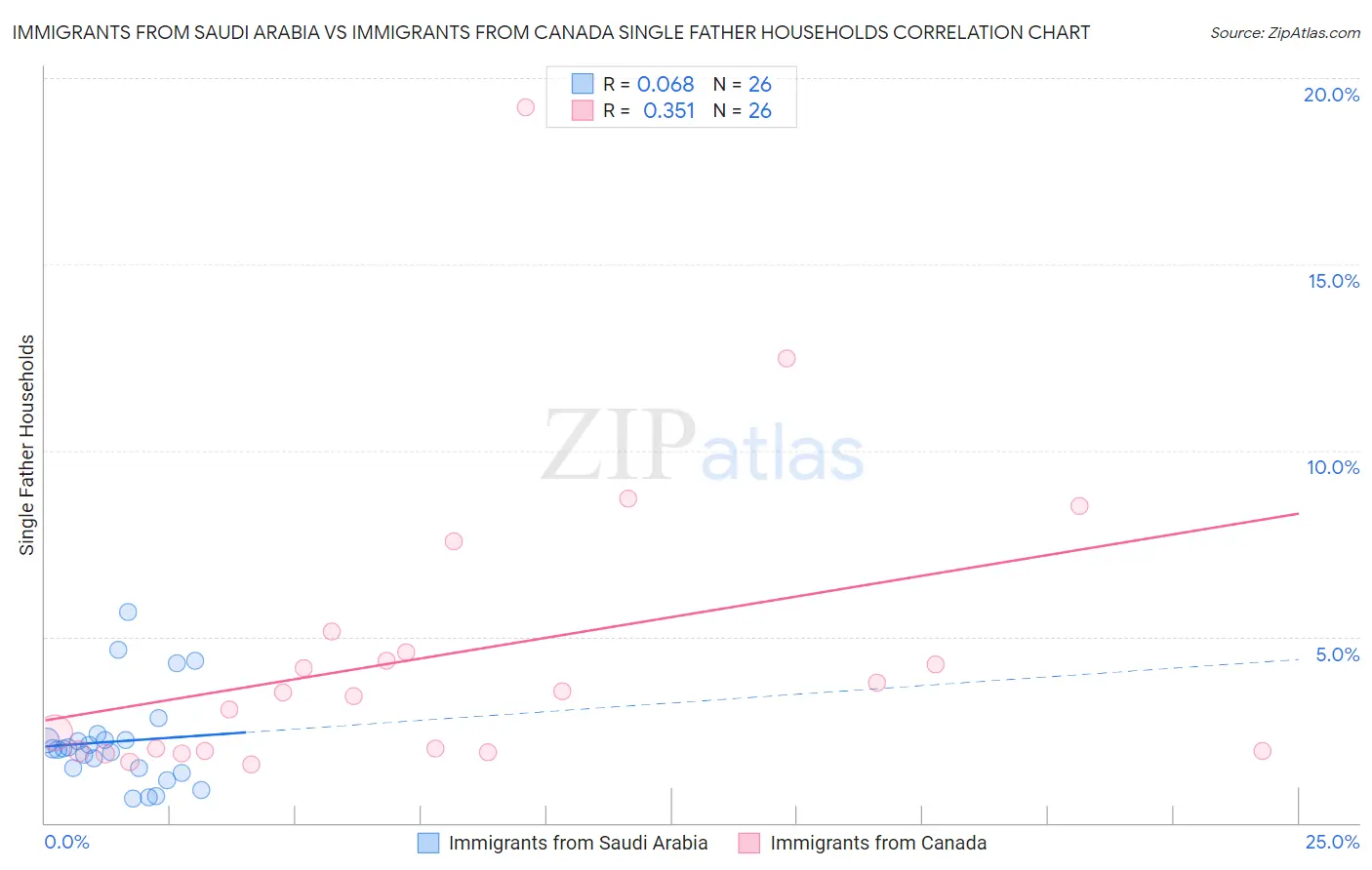 Immigrants from Saudi Arabia vs Immigrants from Canada Single Father Households