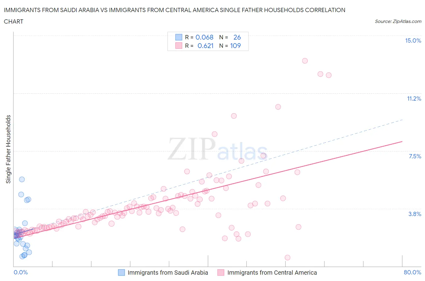 Immigrants from Saudi Arabia vs Immigrants from Central America Single Father Households